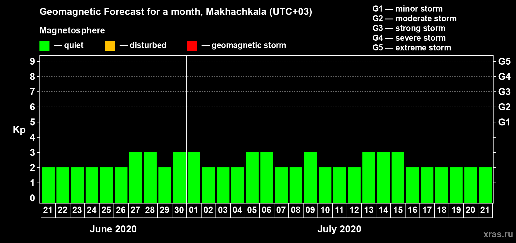 Forecast of the daily maximal value of geomagnetic index Kp for <b>1 month</b> (31 days) <b>from Jun 21, 2020 to Jul 21, 2020</b>