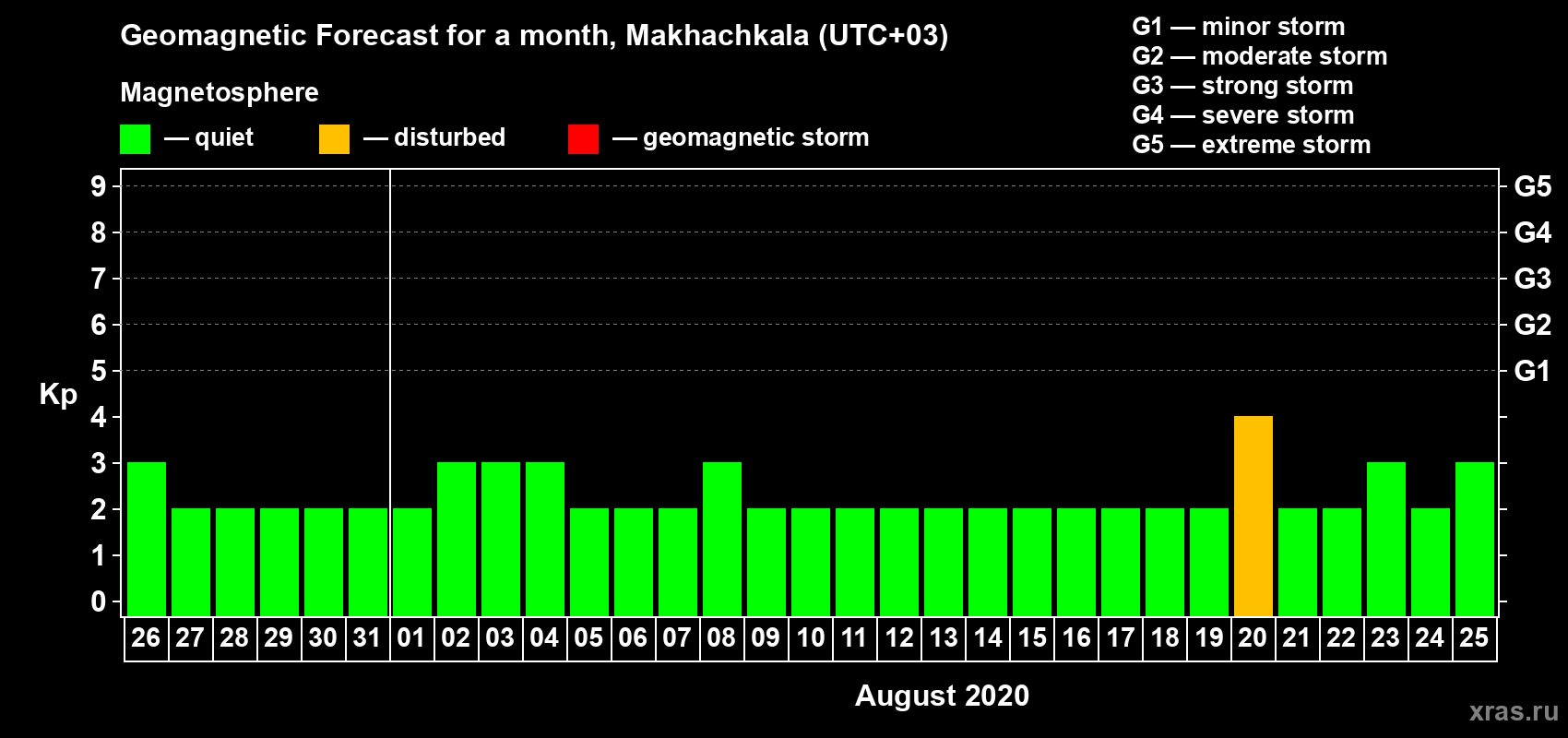 Forecast of the daily maximal value of geomagnetic index Kp for <b>1 month</b> (31 days) <b>from Jul 26, 2020 to Aug 25, 2020</b>
