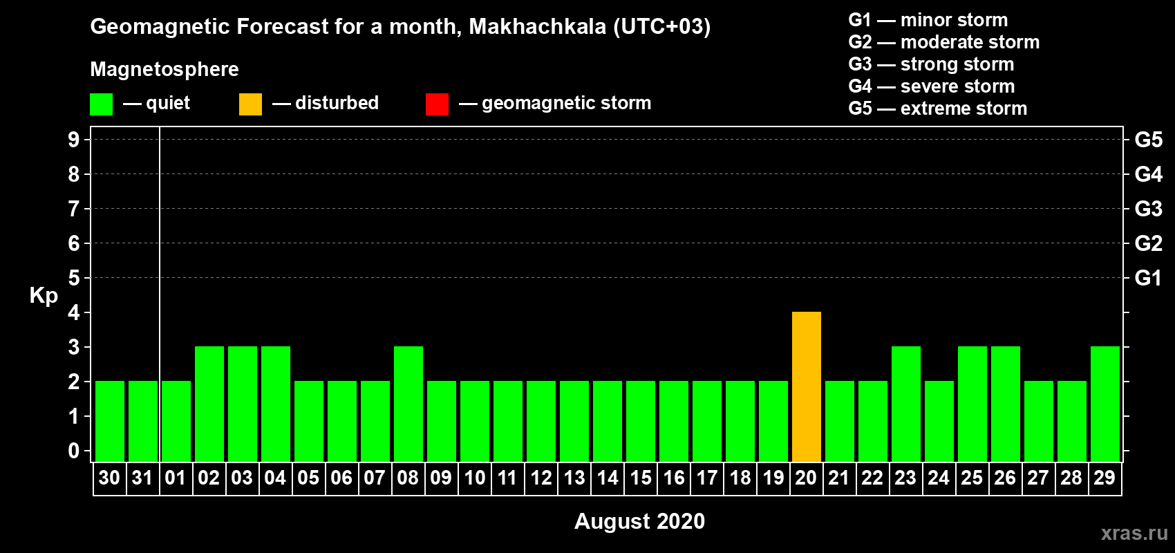 Forecast of the daily maximal value of geomagnetic index Kp for <b>1 month</b> (31 days) <b>from Jul 30, 2020 to Aug 29, 2020</b>
