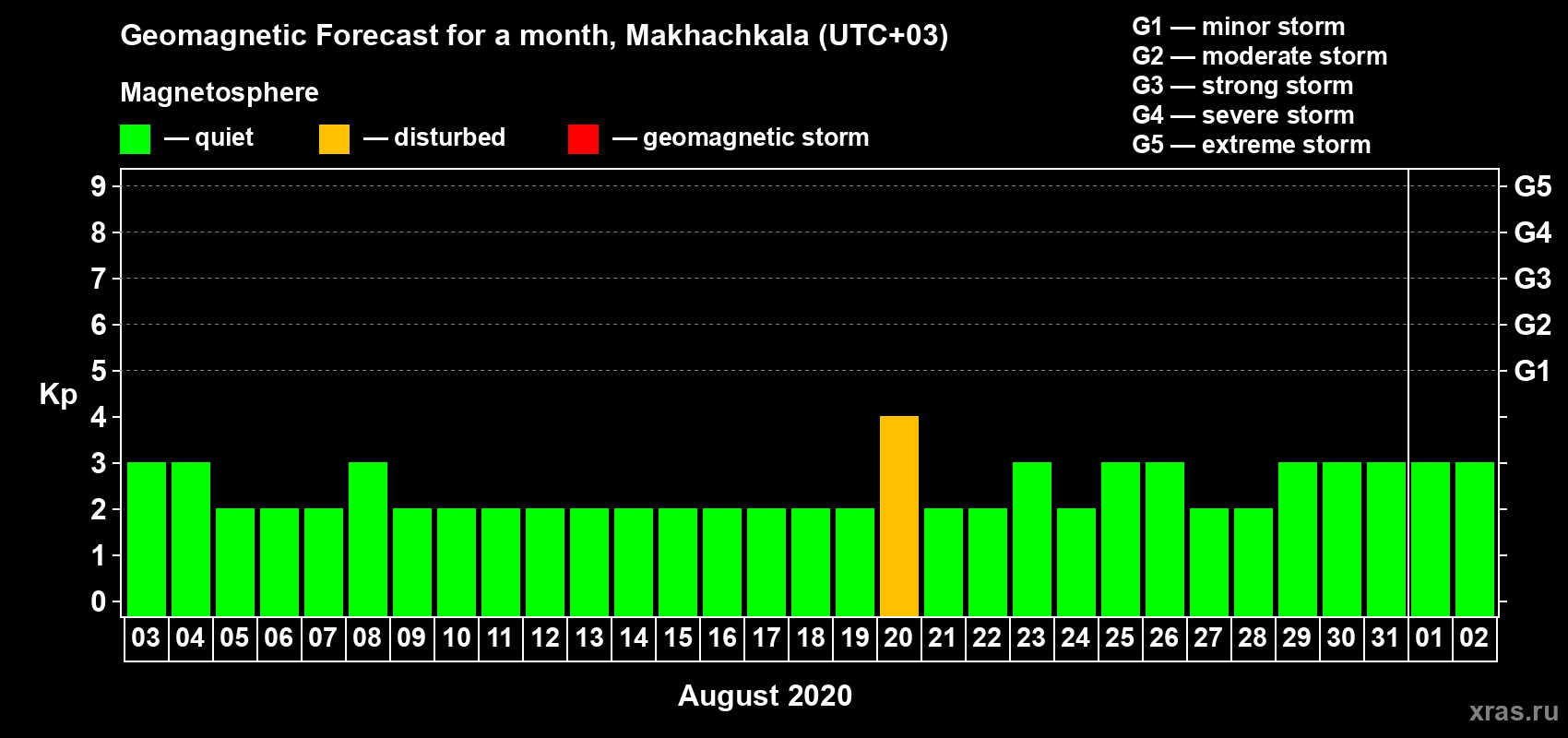 Forecast of the daily maximal value of geomagnetic index Kp for <b>1 month</b> (31 days) <b>from Aug 03, 2020 to Sep 02, 2020</b>