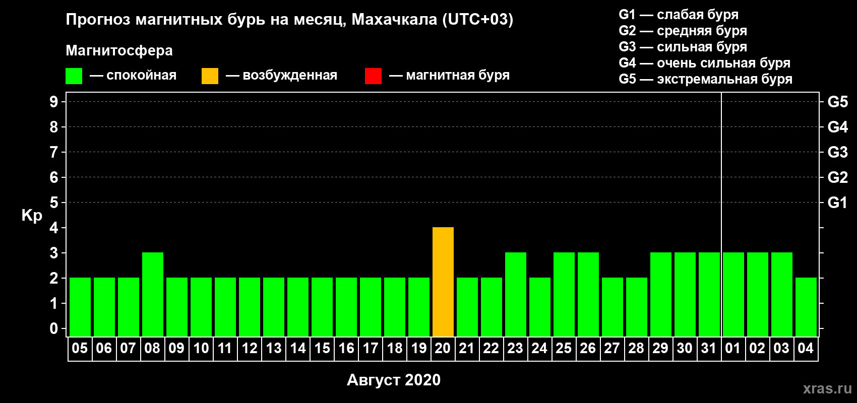 Прогноз максимального суточного геомагнитного индекса Kp на <b>1 месяц</b> (31 день) <b>с 05 августа по 04 сентября 2020 г</b>