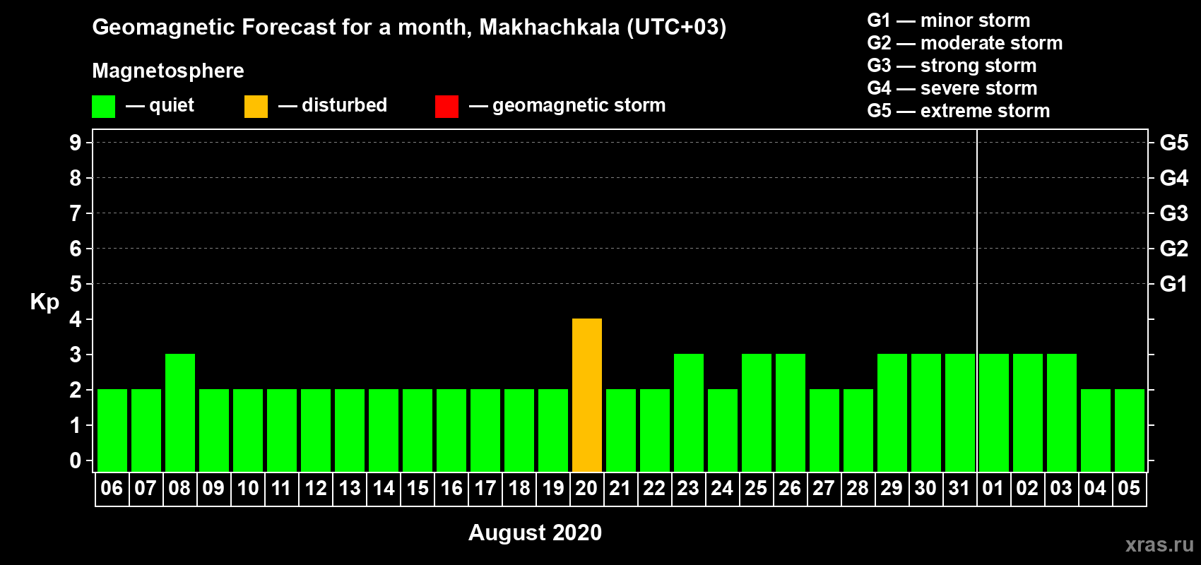 Forecast of the daily maximal value of geomagnetic index Kp for <b>1 month</b> (31 days) <b>from Aug 06, 2020 to Sep 05, 2020</b>