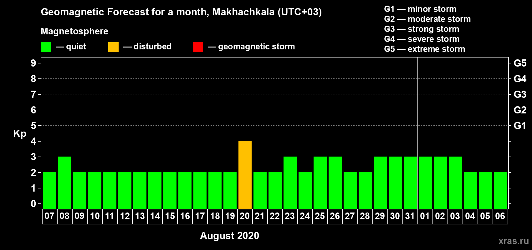 Forecast of the daily maximal value of geomagnetic index Kp for <b>1 month</b> (31 days) <b>from Aug 07, 2020 to Sep 06, 2020</b>