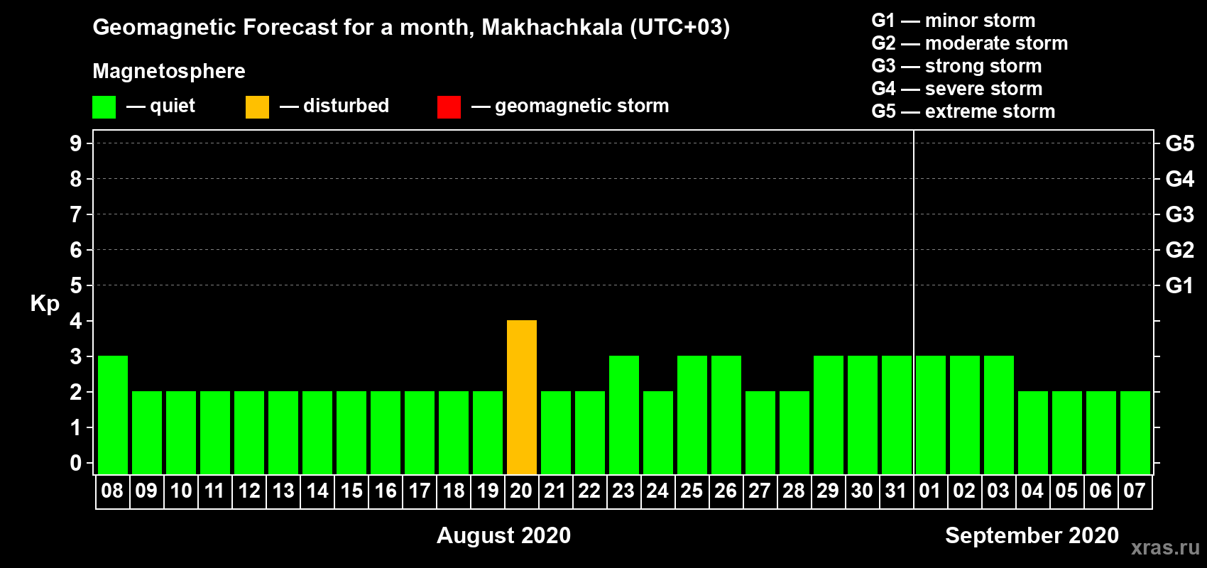 Forecast of the daily maximal value of geomagnetic index Kp for <b>1 month</b> (31 days) <b>from Aug 08, 2020 to Sep 07, 2020</b>
