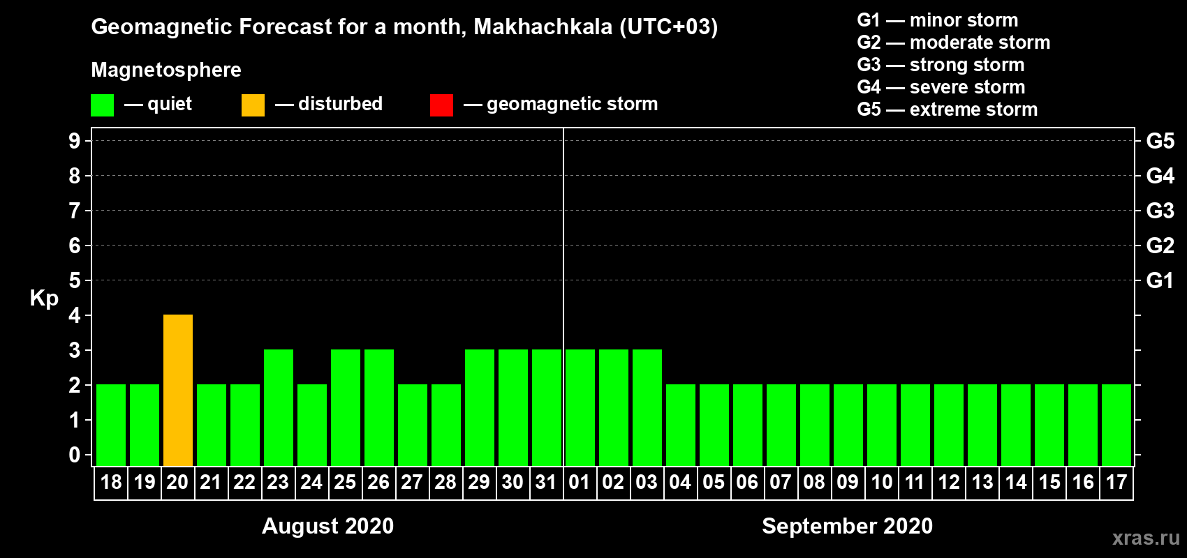 Forecast of the daily maximal value of geomagnetic index Kp for <b>1 month</b> (31 days) <b>from Aug 18, 2020 to Sep 17, 2020</b>