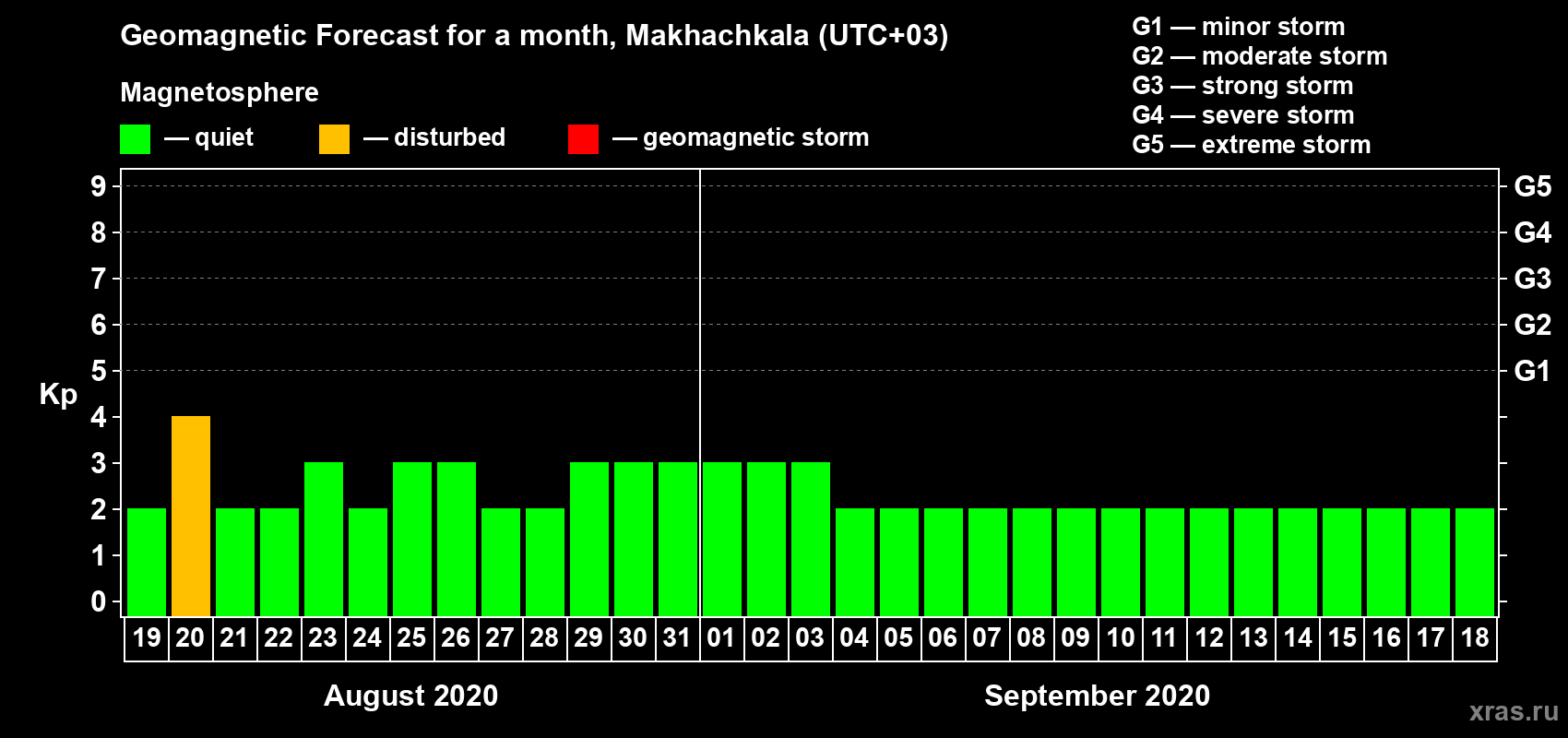 Forecast of the daily maximal value of geomagnetic index Kp for <b>1 month</b> (31 days) <b>from Aug 19, 2020 to Sep 18, 2020</b>