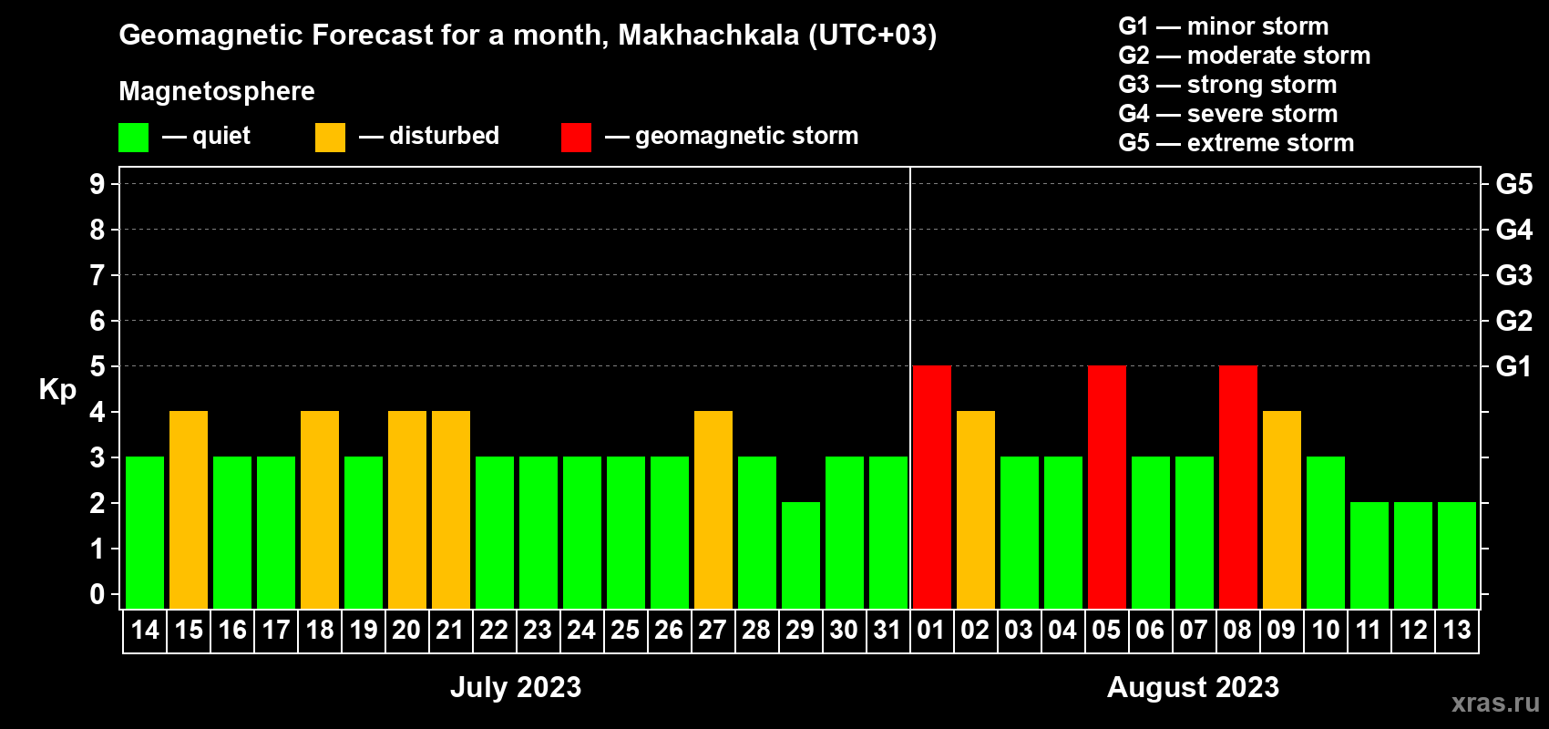 Forecast of the daily maximal value of geomagnetic index Kp for <b>1 month</b> (31 days) <b>from Jul 14, 2023 to Aug 13, 2023</b>