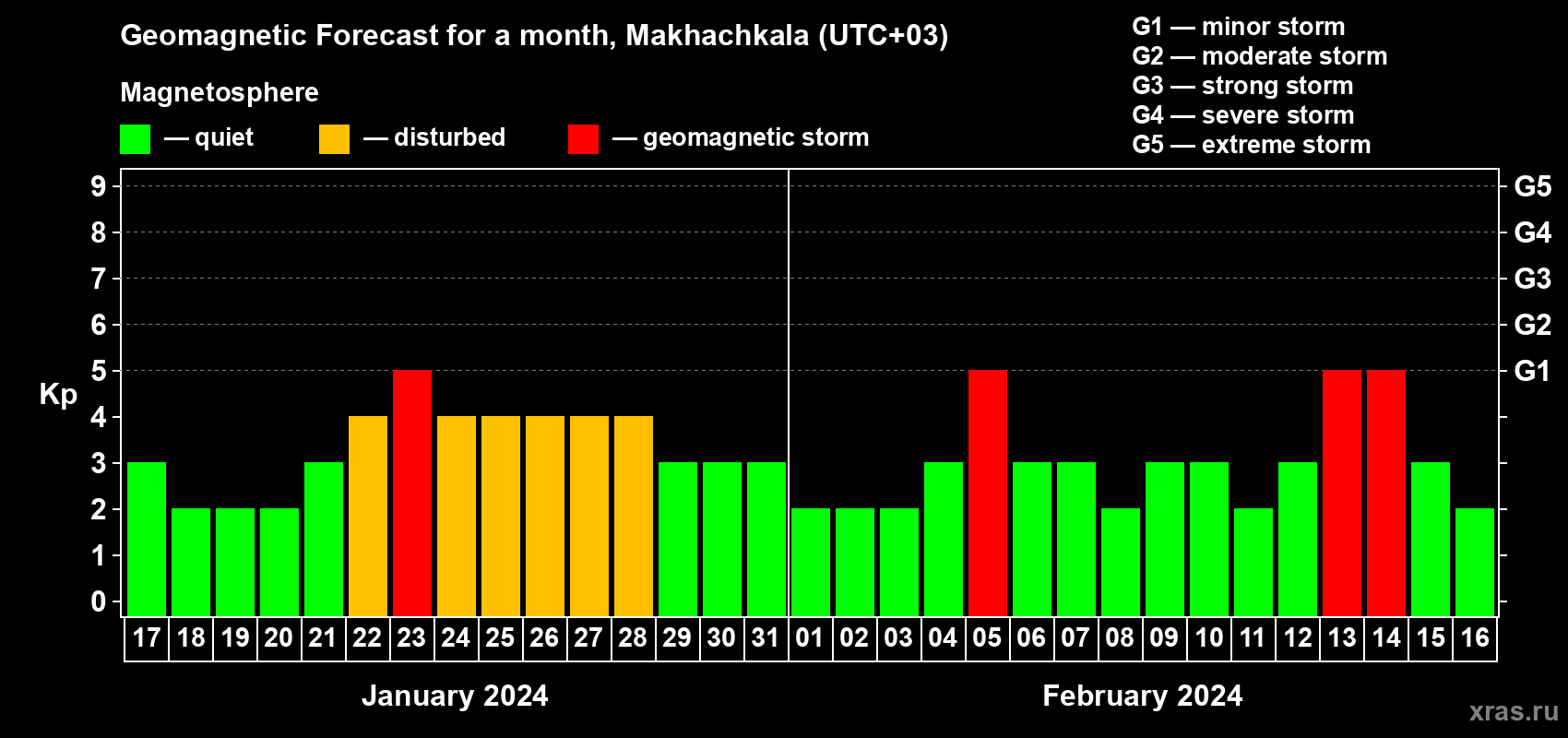 Forecast of the daily maximal value of geomagnetic index Kp for <b>1 month</b> (31 days) <b>from Jan 17, 2024 to Feb 16, 2024</b>