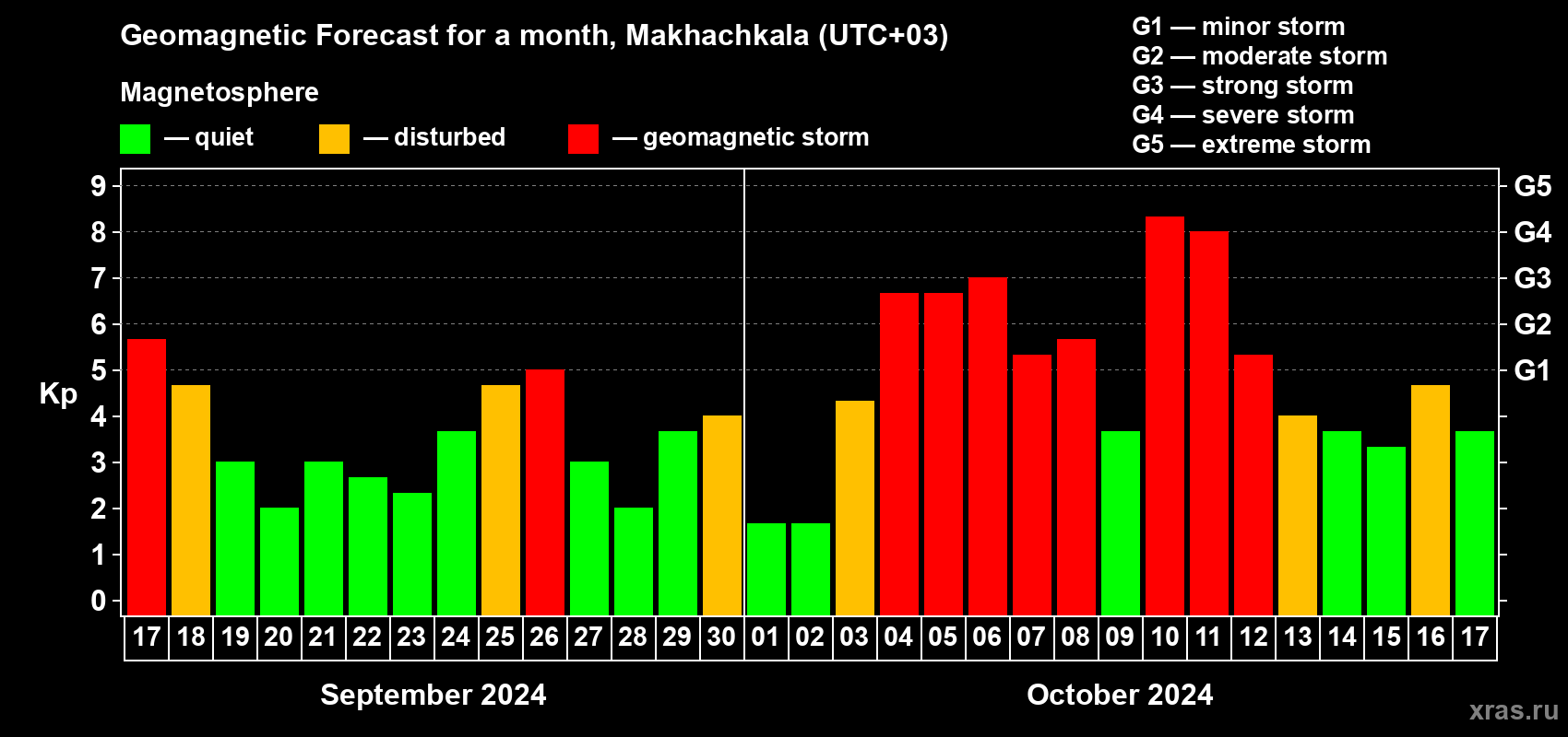 Forecast of the daily maximal value of geomagnetic index Kp for <b>1 month</b> (31 days) <b>from Sep 17, 2024 to Oct 17, 2024</b>