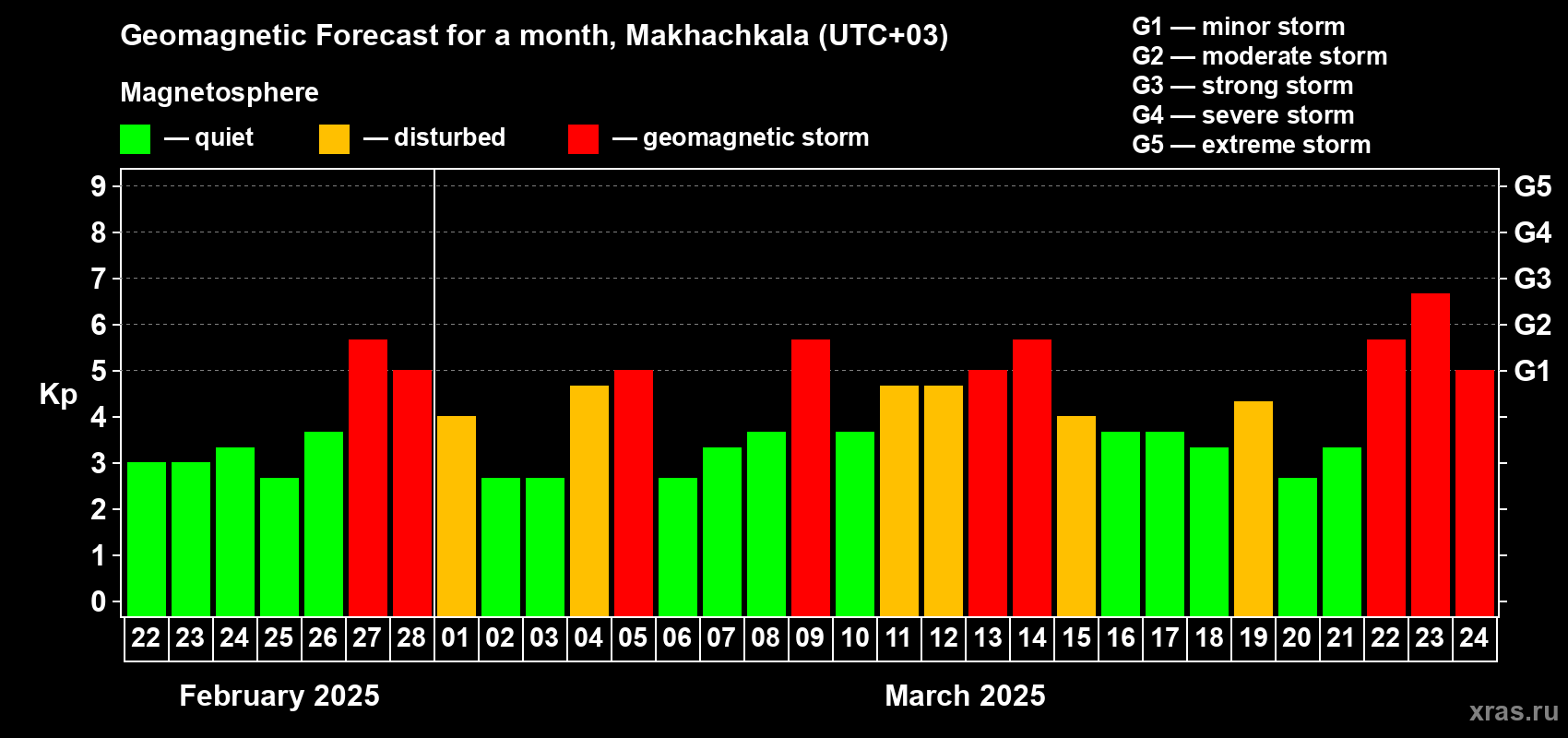 Forecast of the daily maximal value of geomagnetic index Kp for <b>1 month</b> (31 days) <b>from Feb 22, 2025 to Mar 24, 2025</b>