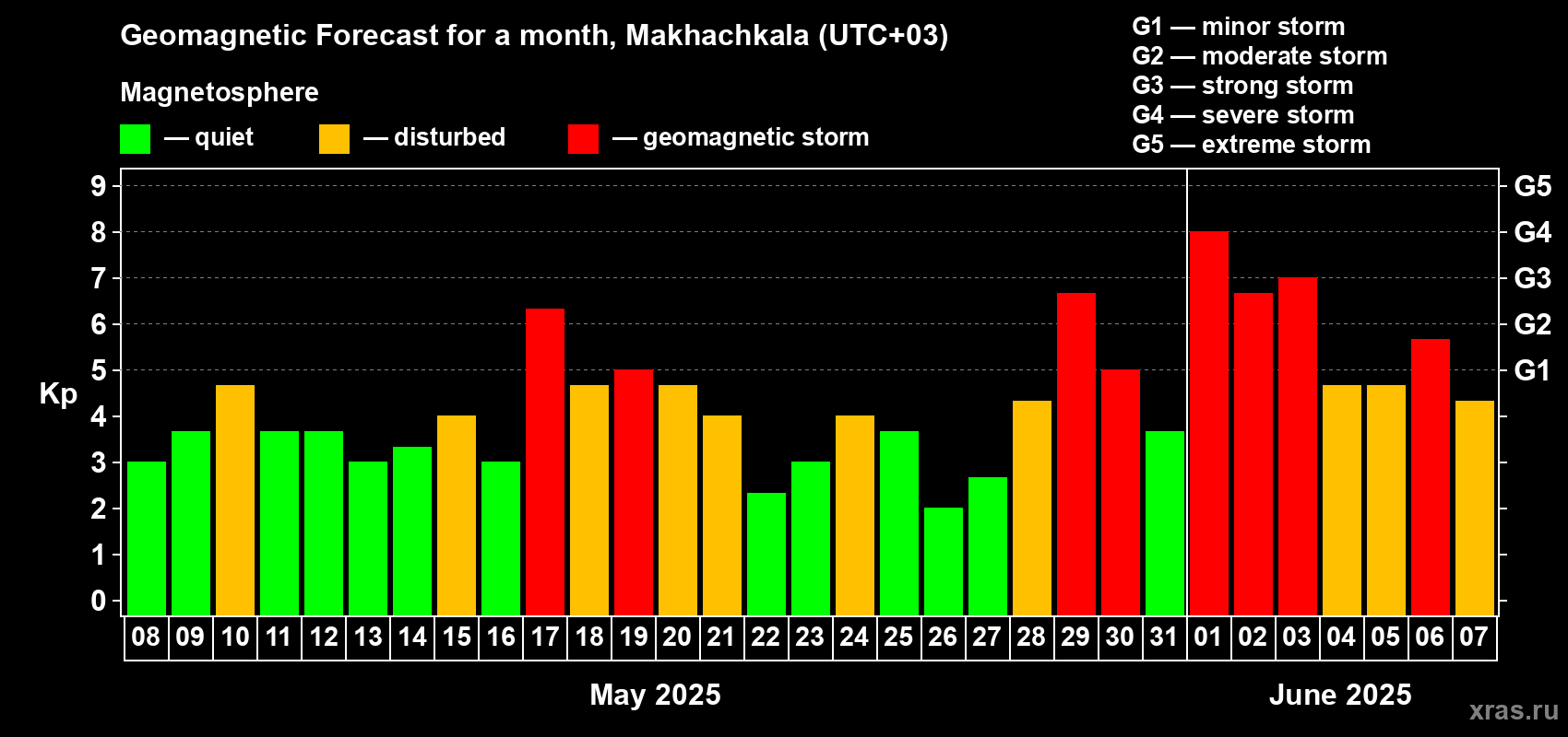 Forecast of the daily maximal value of geomagnetic index Kp for <b>1 month</b> (31 days) <b>from May 08, 2025 to Jun 07, 2025</b>