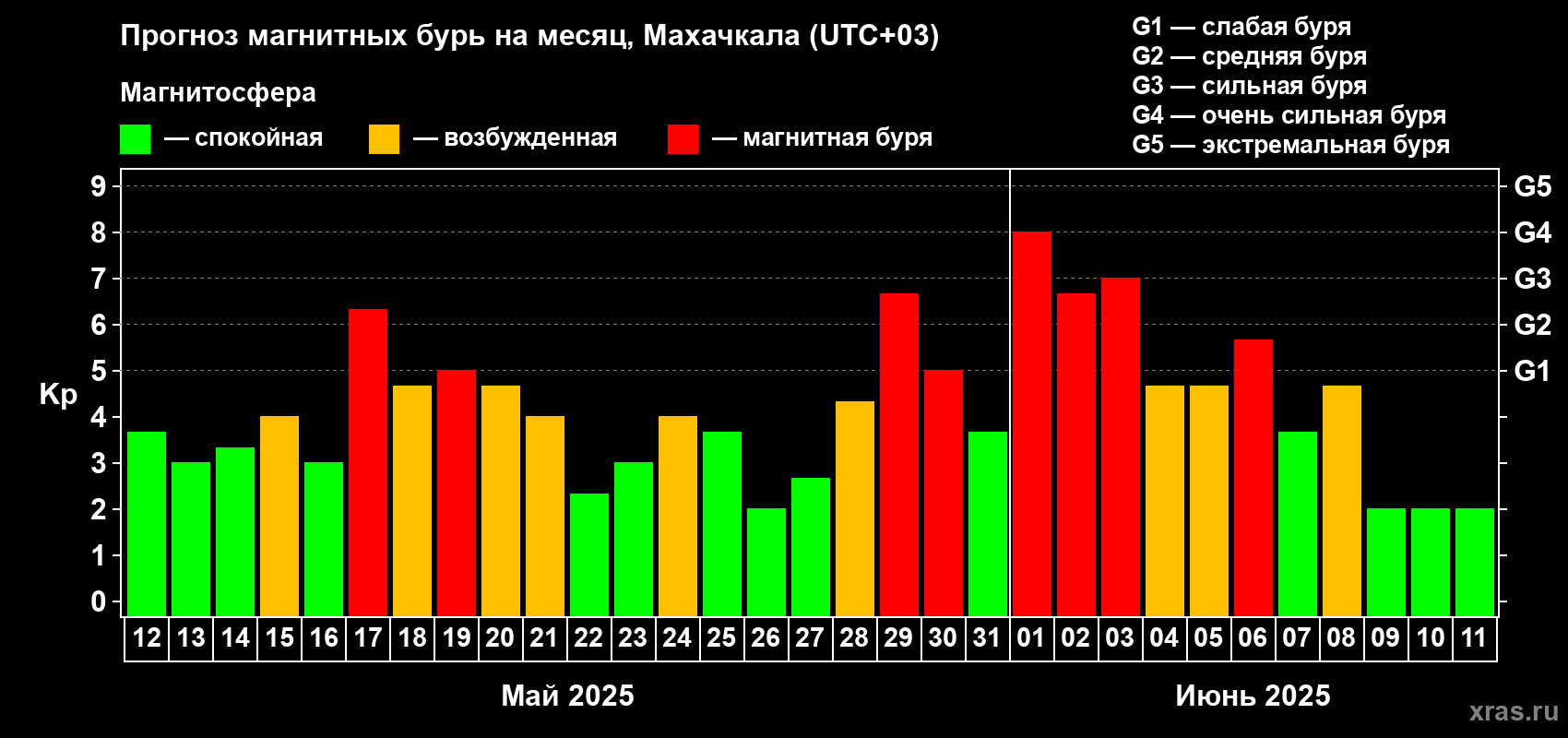 Прогноз максимального суточного геомагнитного индекса Kp на <b>1 месяц</b> (31 день) <b>с 12 мая по 11 июня 2025 г</b>