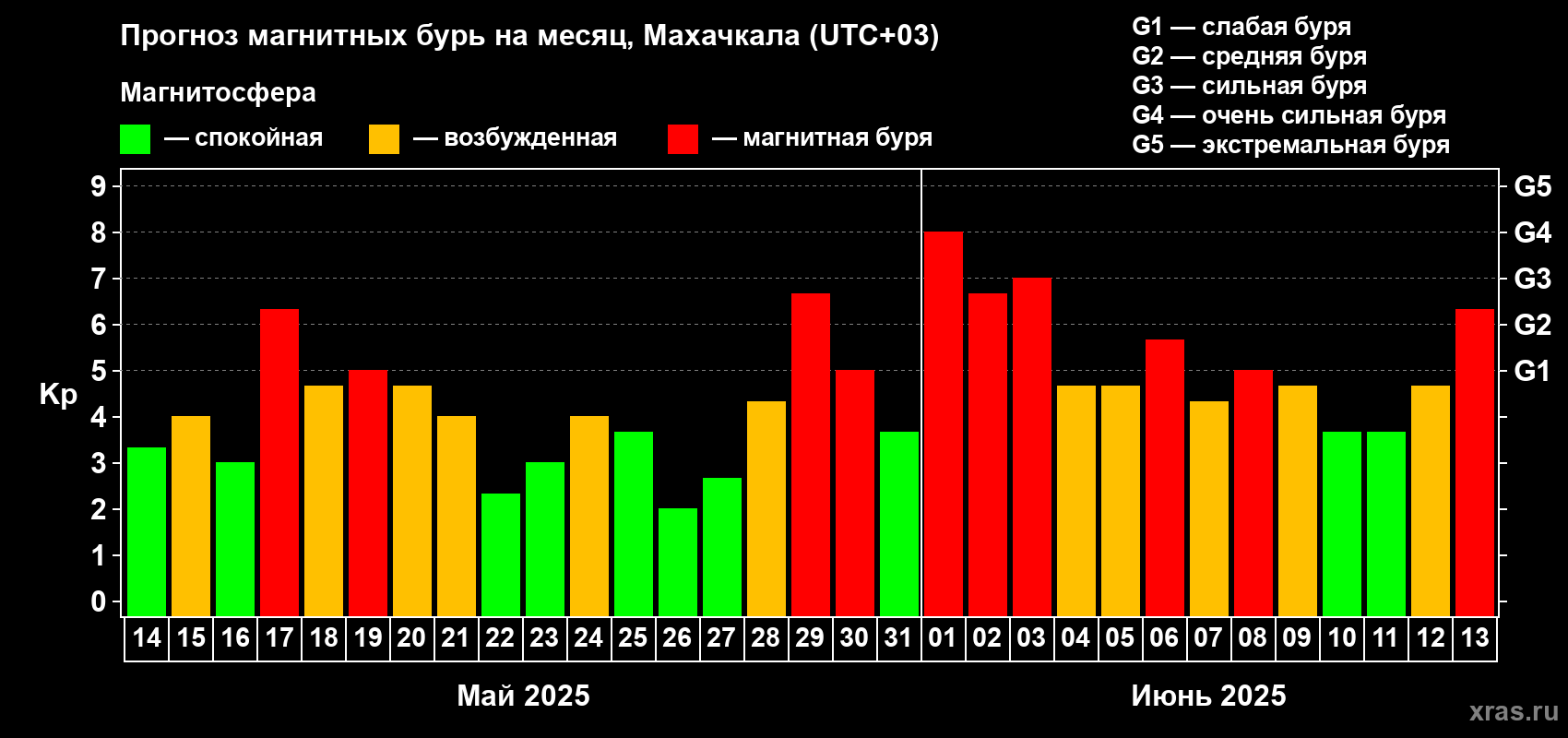 Прогноз максимального суточного геомагнитного индекса Kp на <b>1 месяц</b> (31 день) <b>с 14 мая по 13 июня 2025 г</b>