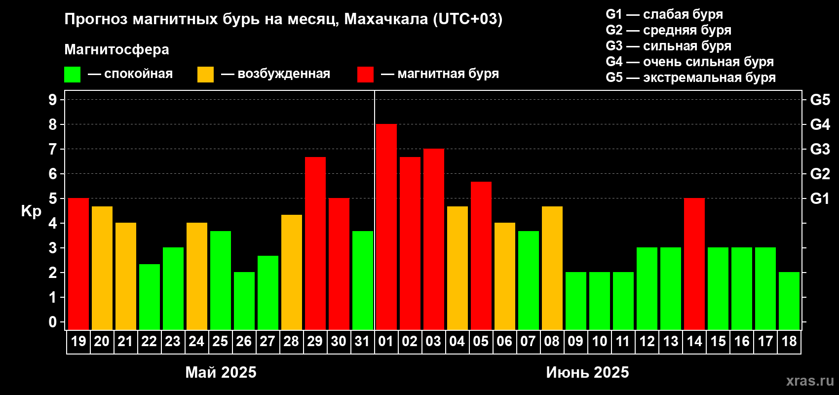 Прогноз максимального суточного геомагнитного индекса Kp на <b>1 месяц</b> (31 день) <b>с 19 мая по 18 июня 2025 г</b>