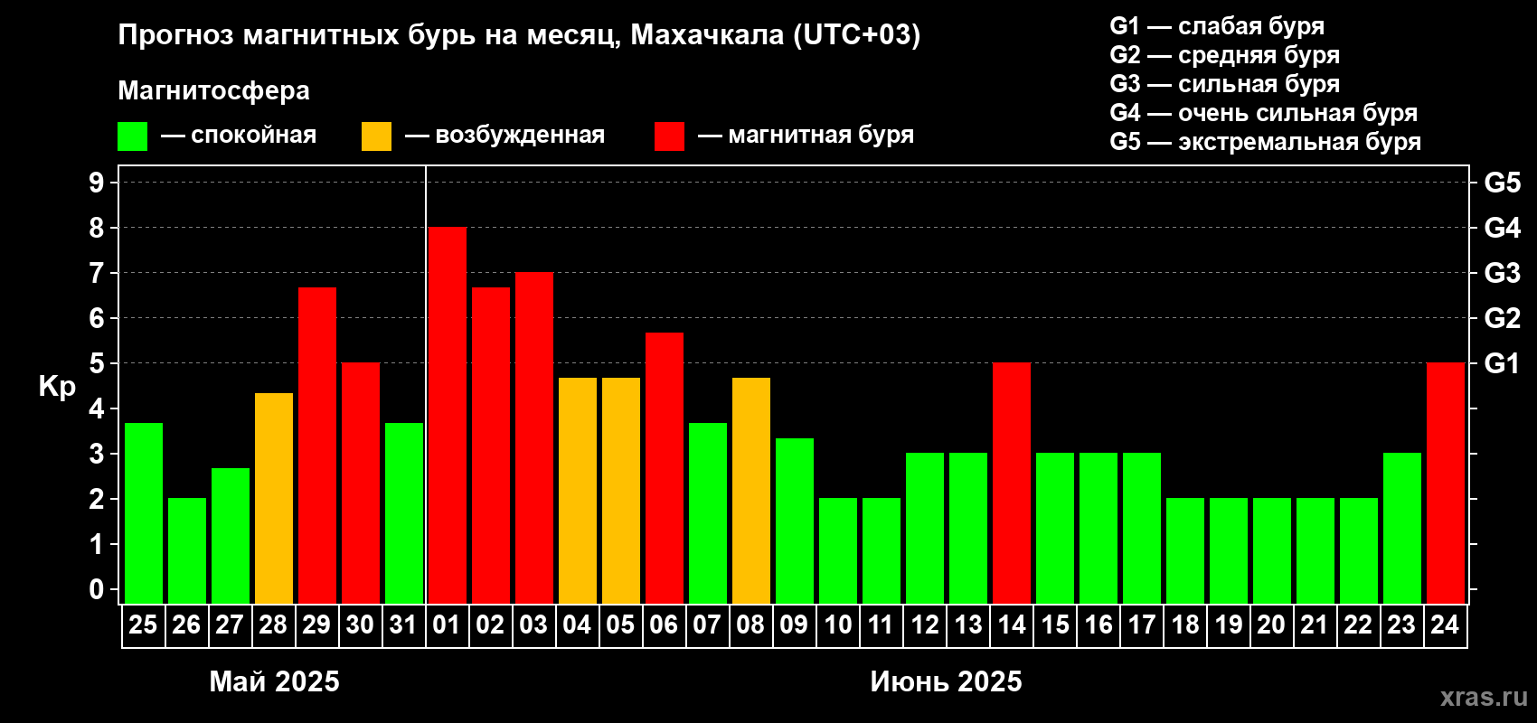 Прогноз максимального суточного геомагнитного индекса Kp на <b>1 месяц</b> (31 день) <b>с 25 мая по 24 июня 2025 г</b>