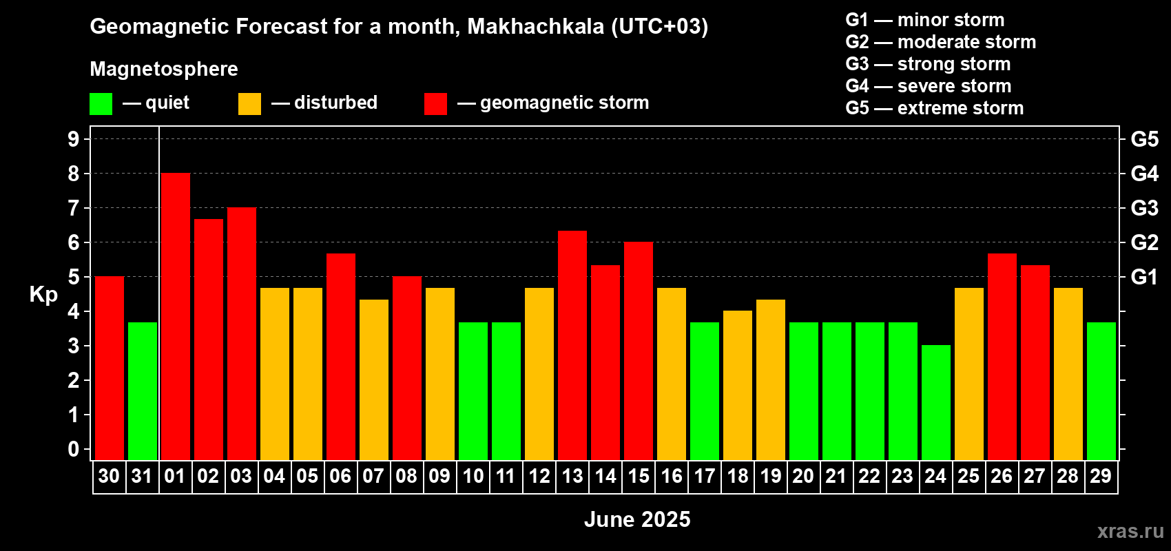 Forecast of the daily maximal value of geomagnetic index Kp for <b>1 month</b> (31 days) <b>from May 30, 2025 to Jun 29, 2025</b>