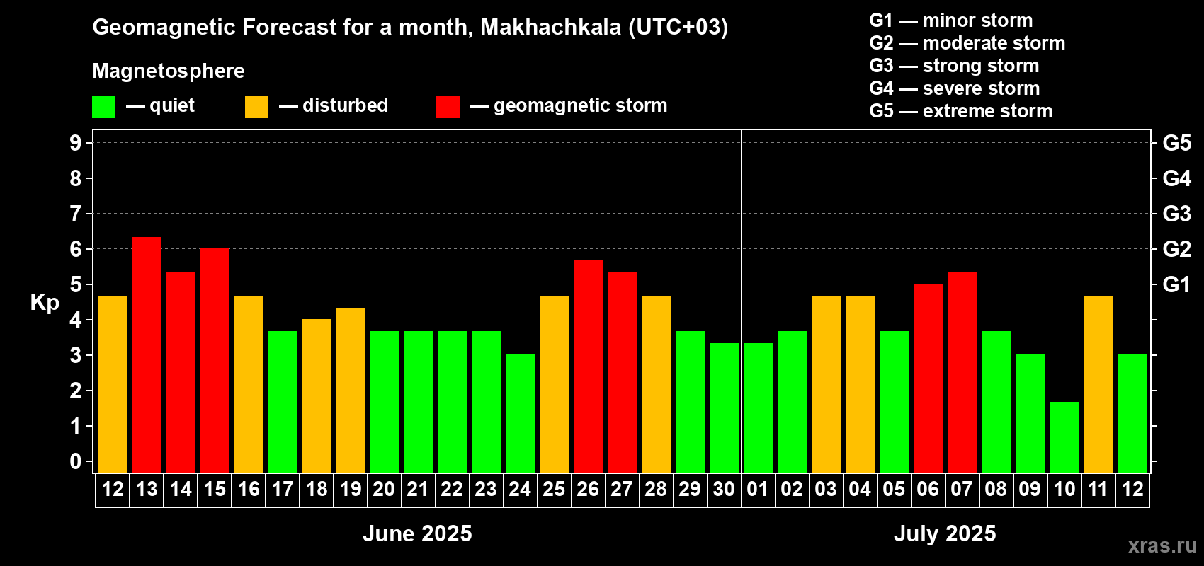 Forecast of the daily maximal value of geomagnetic index Kp for <b>1 month</b> (31 days) <b>from Jun 12, 2025 to Jul 12, 2025</b>