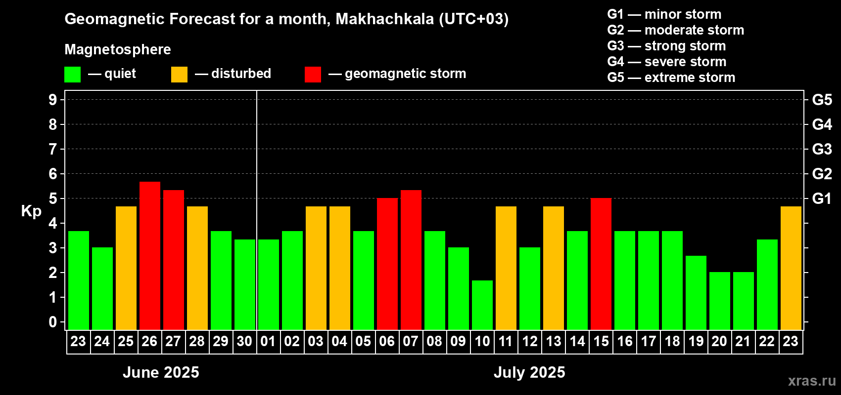 Forecast of the daily maximal value of geomagnetic index Kp for <b>1 month</b> (31 days) <b>from Jun 23, 2025 to Jul 23, 2025</b>
