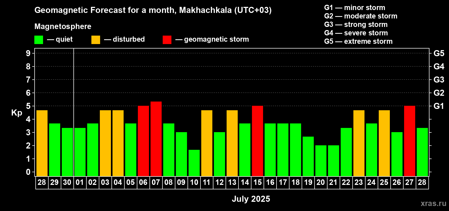 Forecast of the daily maximal value of geomagnetic index Kp for <b>1 month</b> (31 days) <b>from Jun 28, 2025 to Jul 28, 2025</b>
