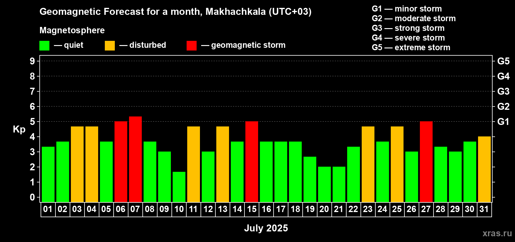 Forecast of the daily maximal value of geomagnetic index Kp for <b>1 month</b> (31 days) <b>from Jul 01, 2025 to Jul 31, 2025</b>
