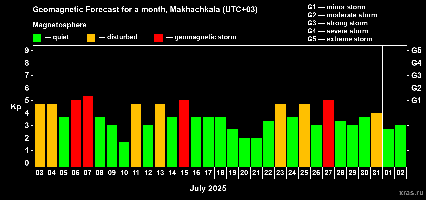 Forecast of the daily maximal value of geomagnetic index Kp for <b>1 month</b> (31 days) <b>from Jul 03, 2025 to Aug 02, 2025</b>
