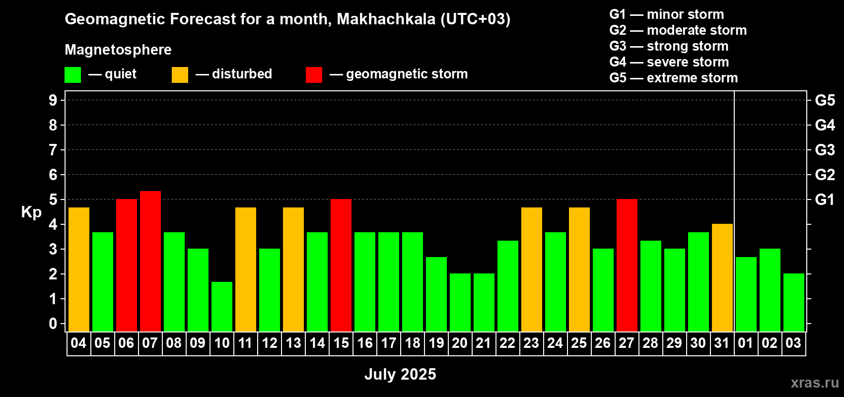 Forecast of the daily maximal value of geomagnetic index Kp for <b>1 month</b> (31 days) <b>from Jul 04, 2025 to Aug 03, 2025</b>