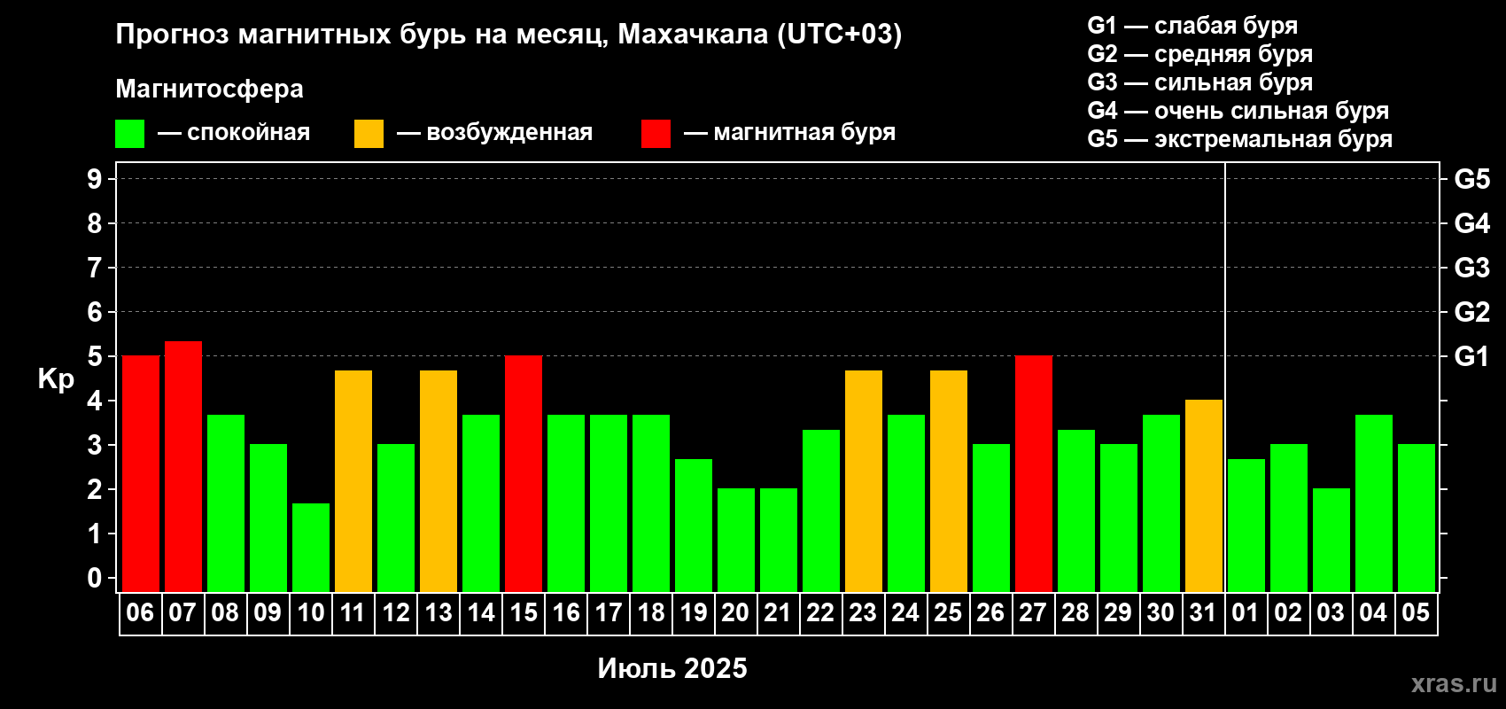 Прогноз максимального суточного геомагнитного индекса Kp на <b>1 месяц</b> (31 день) <b>с 06 июля по 05 августа 2025 г</b>