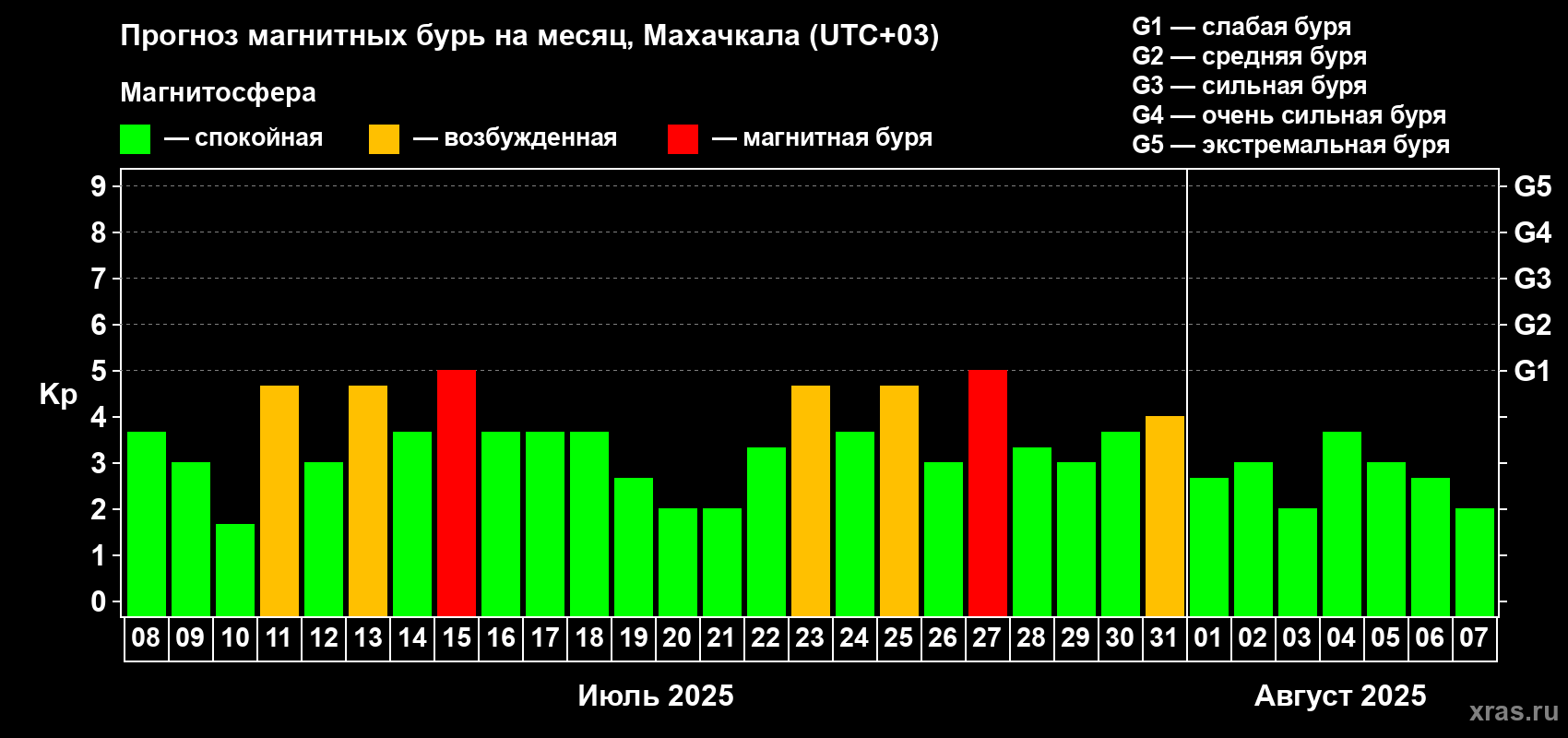 Прогноз максимального суточного геомагнитного индекса Kp на <b>1 месяц</b> (31 день) <b>с 08 июля по 07 августа 2025 г</b>