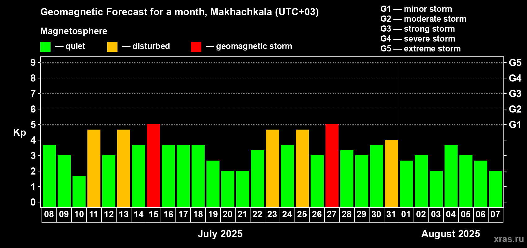 Forecast of the daily maximal value of geomagnetic index Kp for <b>1 month</b> (31 days) <b>from Jul 08, 2025 to Aug 07, 2025</b>