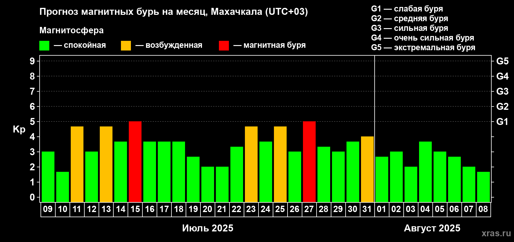 Прогноз максимального суточного геомагнитного индекса Kp на <b>1 месяц</b> (31 день) <b>с 09 июля по 08 августа 2025 г</b>