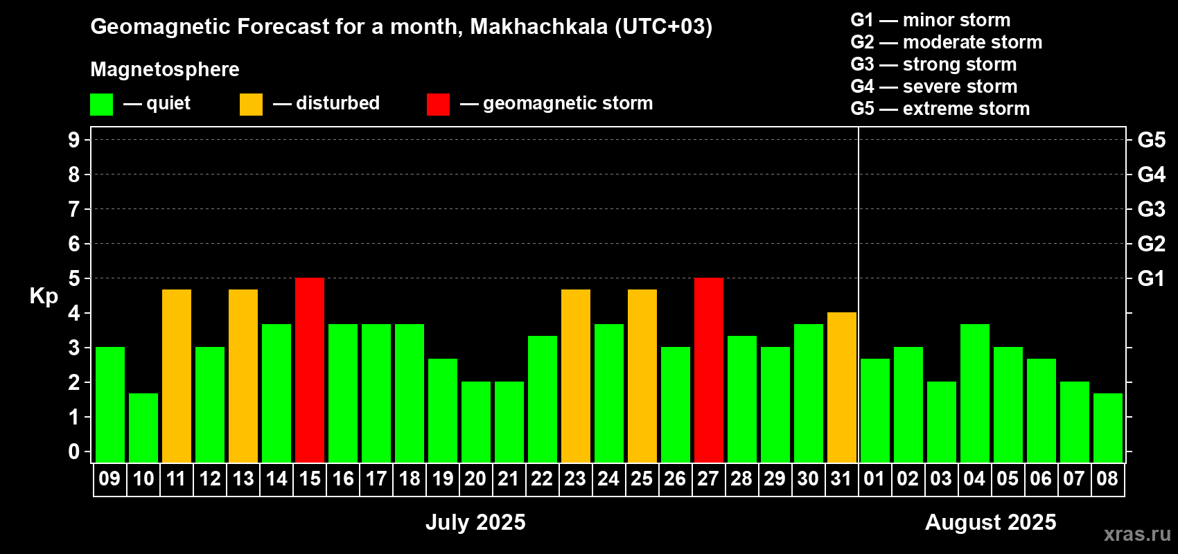 Forecast of the daily maximal value of geomagnetic index Kp for <b>1 month</b> (31 days) <b>from Jul 09, 2025 to Aug 08, 2025</b>