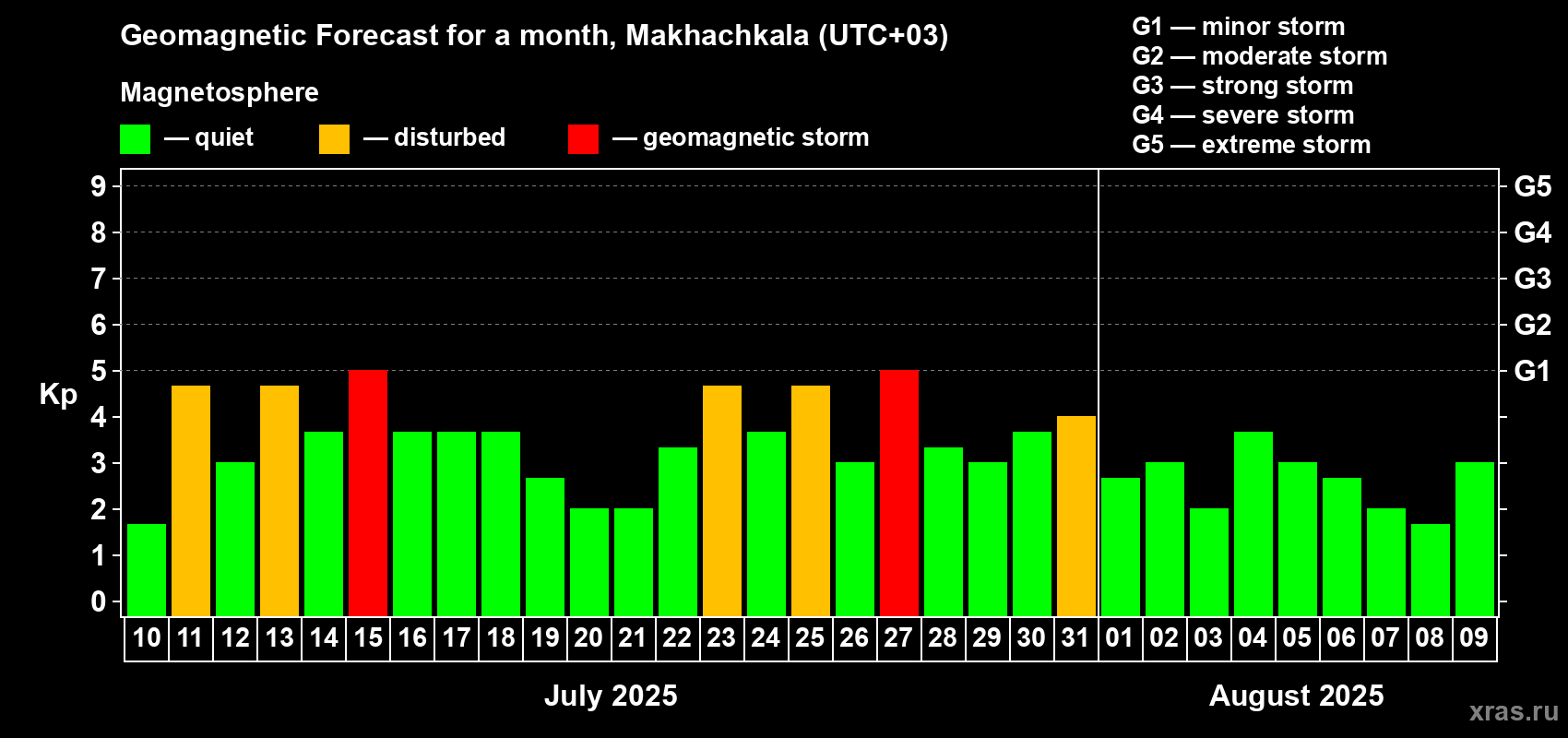 Forecast of the daily maximal value of geomagnetic index Kp for <b>1 month</b> (31 days) <b>from Jul 10, 2025 to Aug 09, 2025</b>