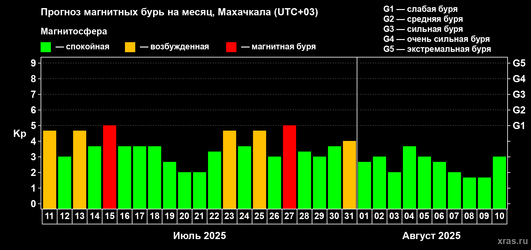 Прогноз максимального суточного геомагнитного индекса Kp на <b>1 месяц</b> (31 день) <b>с 11 июля по 10 августа 2025 г</b>