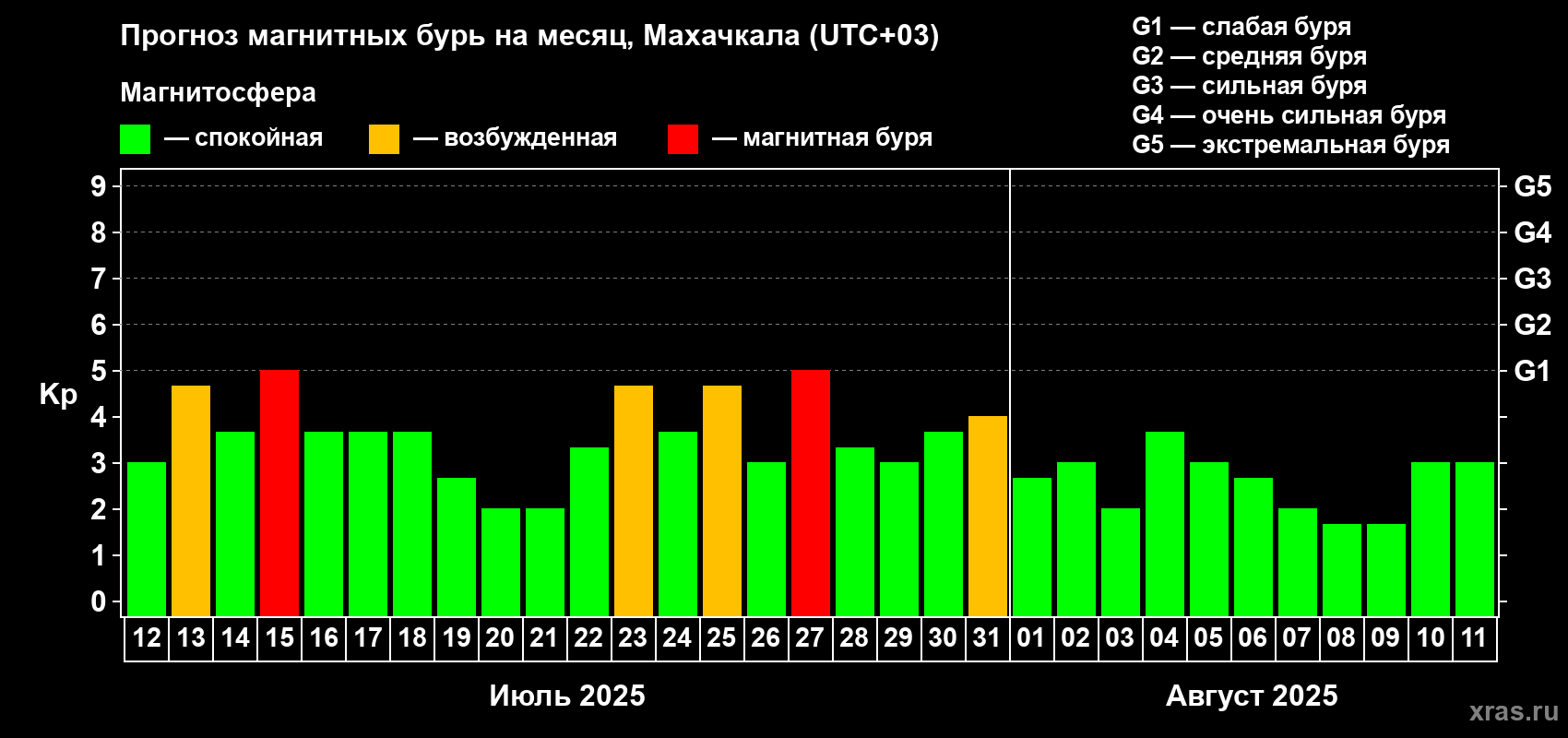 Прогноз максимального суточного геомагнитного индекса Kp на <b>1 месяц</b> (31 день) <b>с 12 июля по 11 августа 2025 г</b>