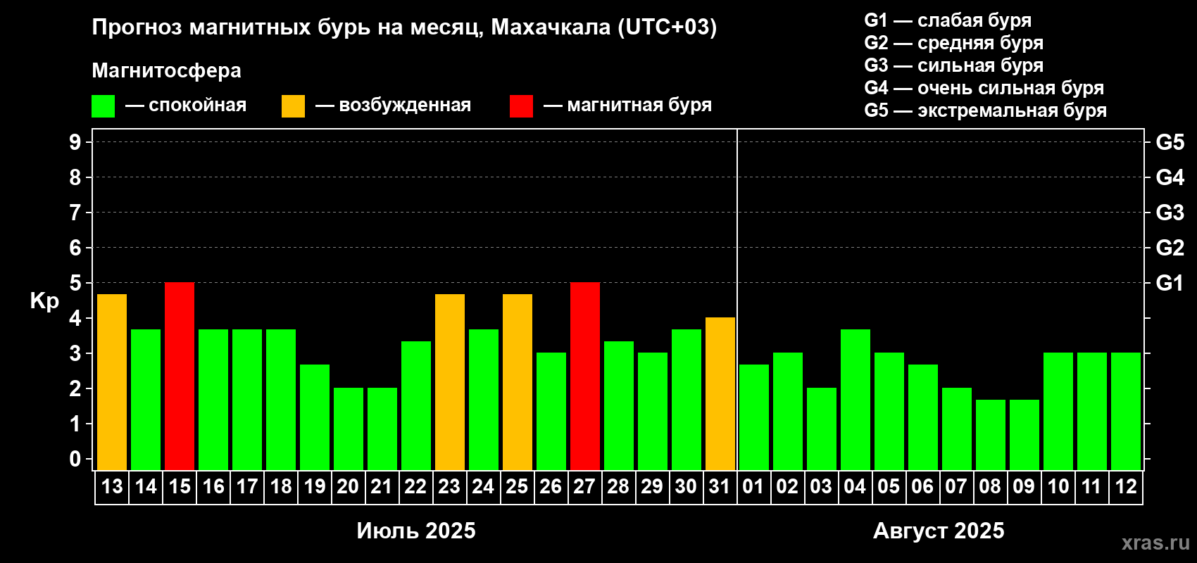 Прогноз максимального суточного геомагнитного индекса Kp на <b>1 месяц</b> (31 день) <b>с 13 июля по 12 августа 2025 г</b>