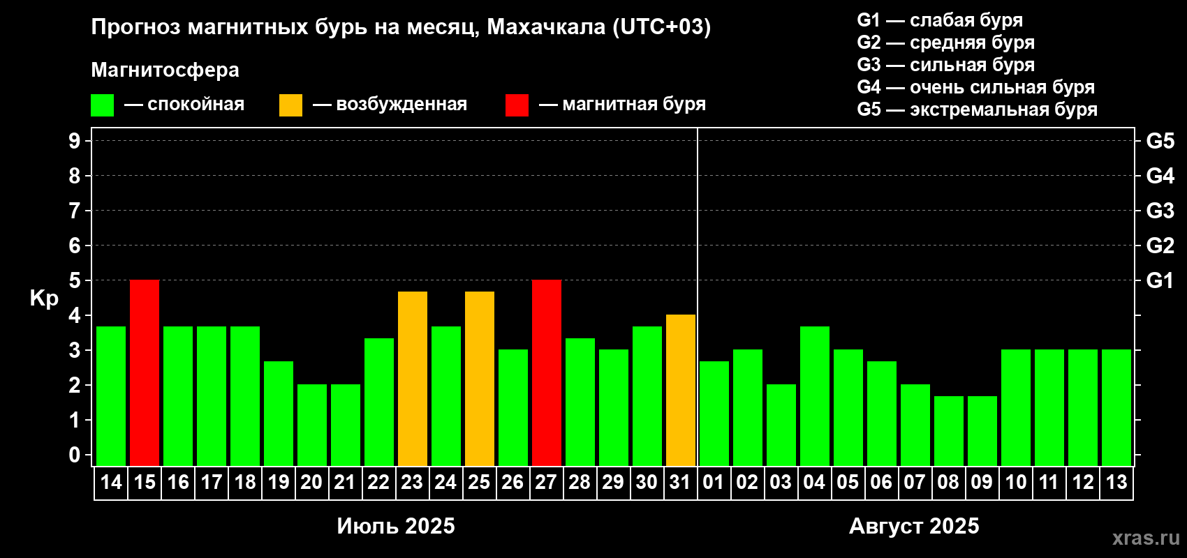 Прогноз максимального суточного геомагнитного индекса Kp на <b>1 месяц</b> (31 день) <b>с 14 июля по 13 августа 2025 г</b>