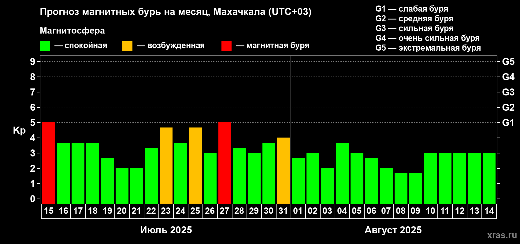 Прогноз максимального суточного геомагнитного индекса Kp на <b>1 месяц</b> (31 день) <b>с 15 июля по 14 августа 2025 г</b>