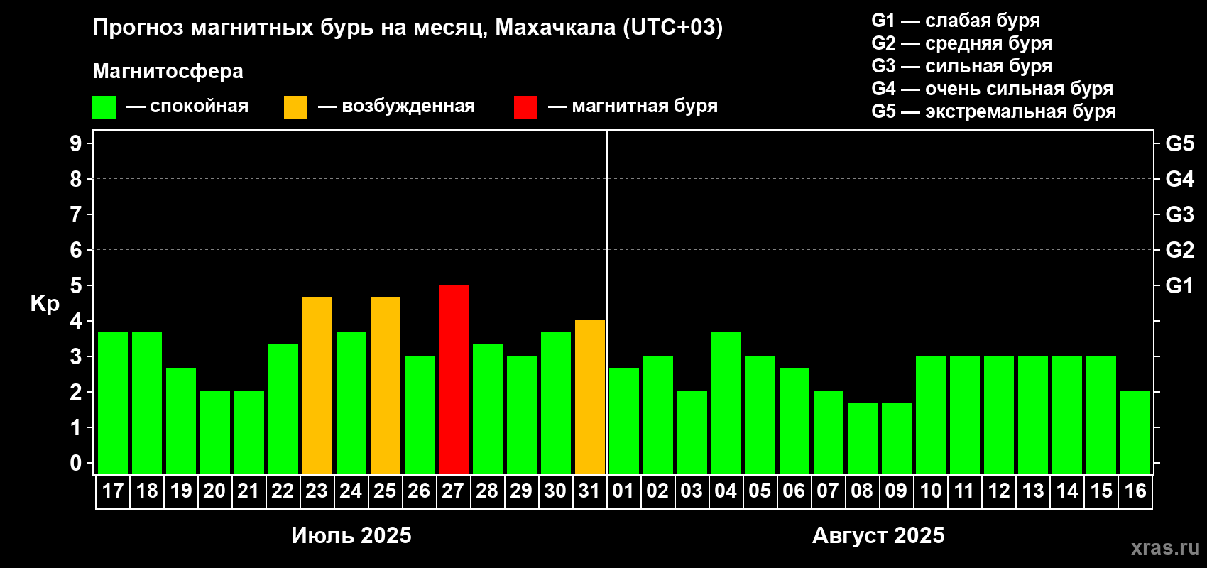 Прогноз максимального суточного геомагнитного индекса Kp на <b>1 месяц</b> (31 день) <b>с 17 июля по 16 августа 2025 г</b>