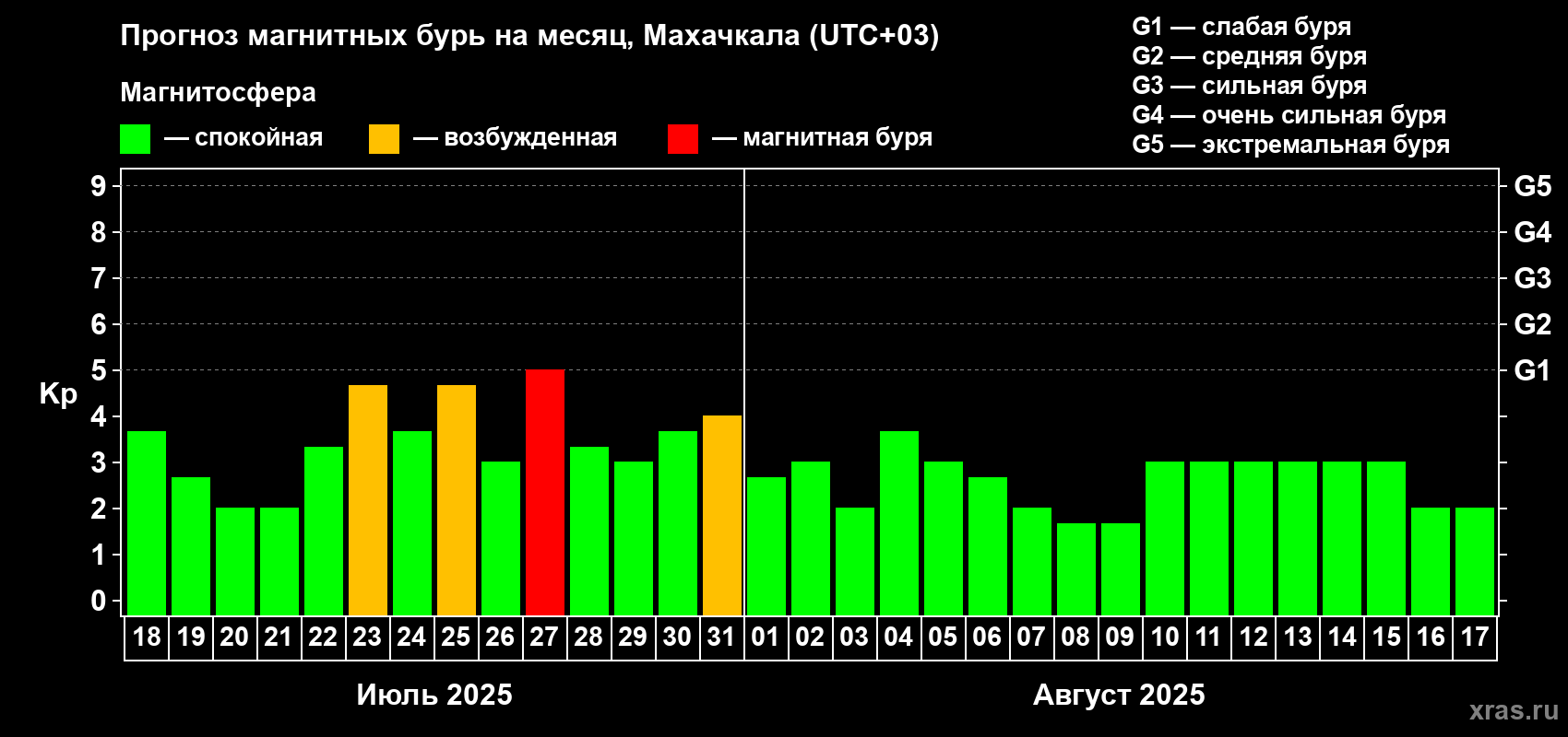 Прогноз максимального суточного геомагнитного индекса Kp на <b>1 месяц</b> (31 день) <b>с 18 июля по 17 августа 2025 г</b>