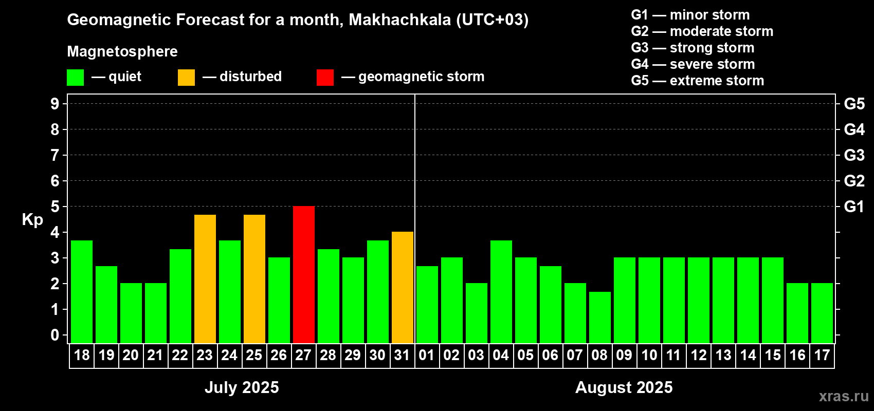 Forecast of the daily maximal value of geomagnetic index Kp for <b>1 month</b> (31 days) <b>from Jul 18, 2025 to Aug 17, 2025</b>