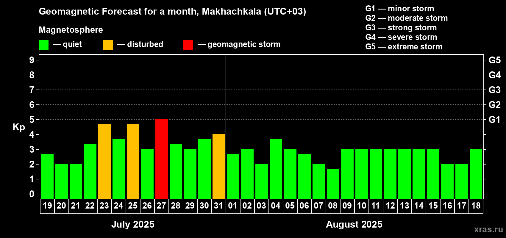 Forecast of the daily maximal value of geomagnetic index Kp for <b>1 month</b> (31 days) <b>from Jul 19, 2025 to Aug 18, 2025</b>