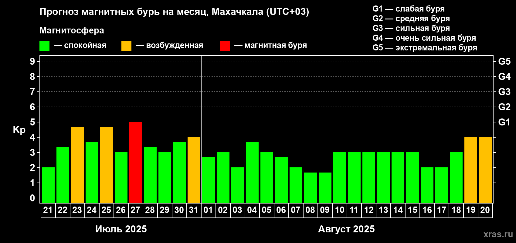 Прогноз максимального суточного геомагнитного индекса Kp на <b>1 месяц</b> (31 день) <b>с 21 июля по 20 августа 2025 г</b>