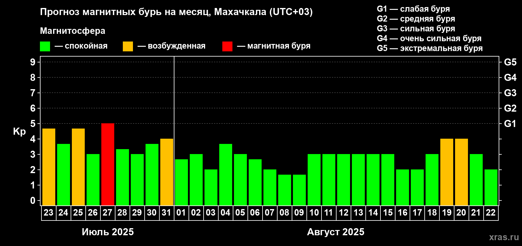 Прогноз максимального суточного геомагнитного индекса Kp на <b>1 месяц</b> (31 день) <b>с 23 июля по 22 августа 2025 г</b>