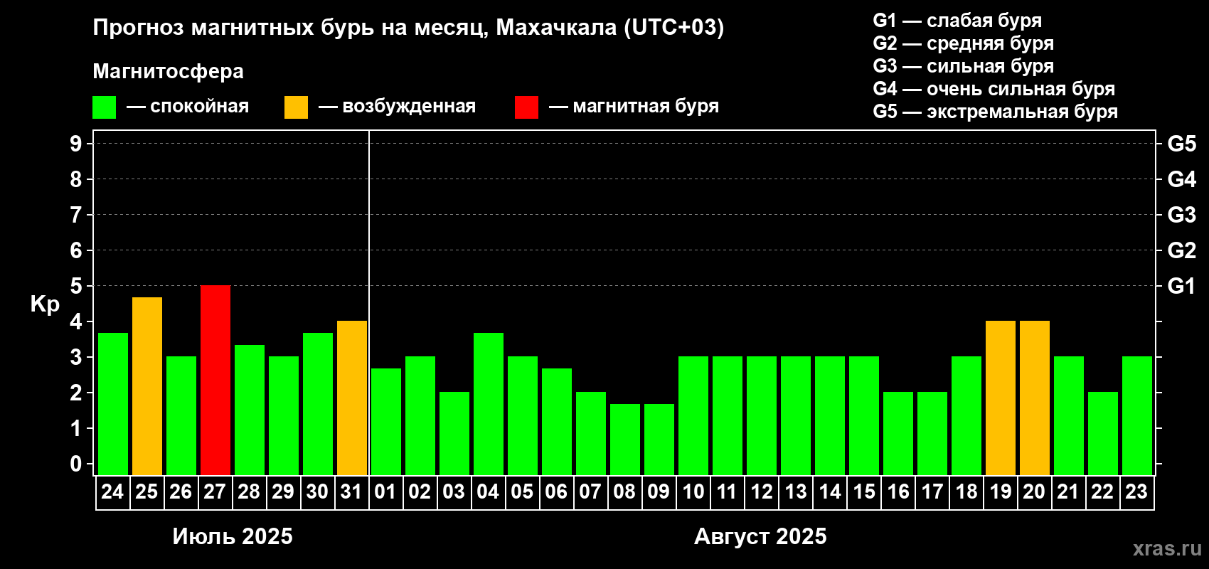 Прогноз максимального суточного геомагнитного индекса Kp на <b>1 месяц</b> (31 день) <b>с 24 июля по 23 августа 2025 г</b>