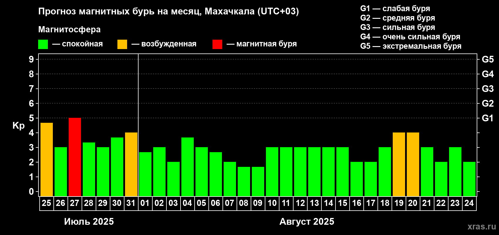 Прогноз максимального суточного геомагнитного индекса Kp на <b>1 месяц</b> (31 день) <b>с 25 июля по 24 августа 2025 г</b>