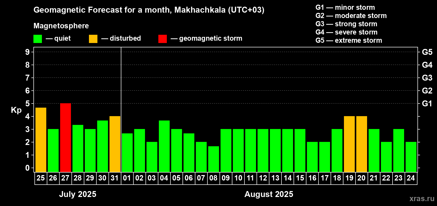 Forecast of the daily maximal value of geomagnetic index Kp for <b>1 month</b> (31 days) <b>from Jul 25, 2025 to Aug 24, 2025</b>
