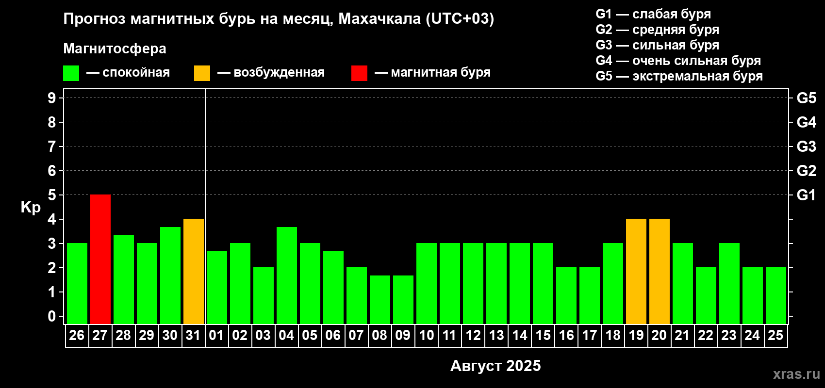 Прогноз максимального суточного геомагнитного индекса Kp на <b>1 месяц</b> (31 день) <b>с 26 июля по 25 августа 2025 г</b>