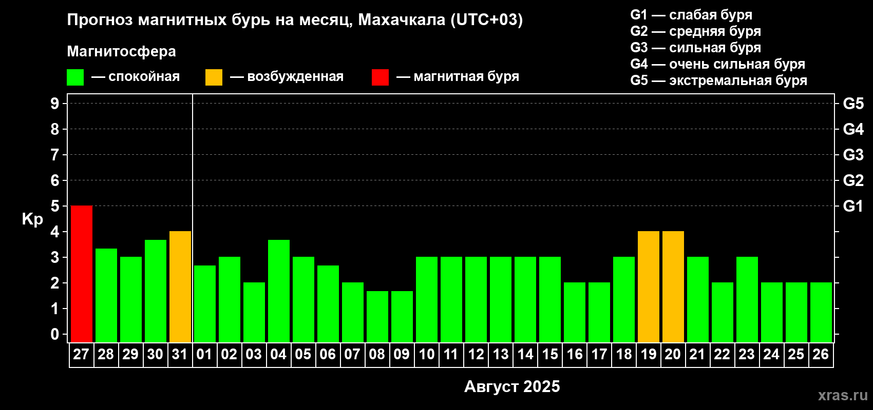 Прогноз максимального суточного геомагнитного индекса Kp на <b>1 месяц</b> (31 день) <b>с 27 июля по 26 августа 2025 г</b>