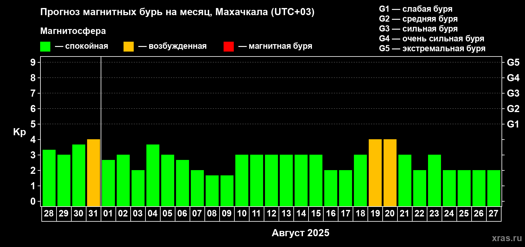 Прогноз максимального суточного геомагнитного индекса Kp на <b>1 месяц</b> (31 день) <b>с 28 июля по 27 августа 2025 г</b>