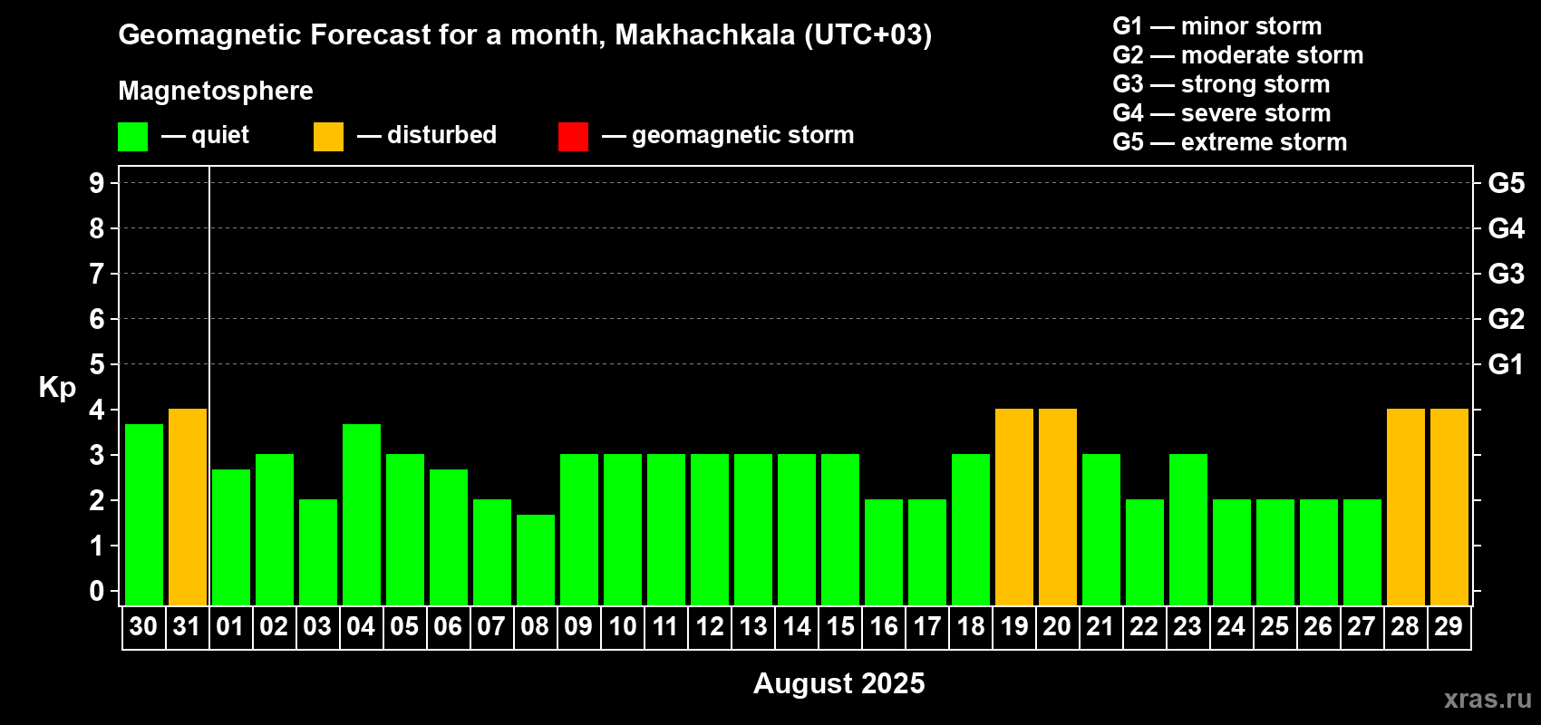 Forecast of the daily maximal value of geomagnetic index Kp for <b>1 month</b> (31 days) <b>from Jul 30, 2025 to Aug 29, 2025</b>